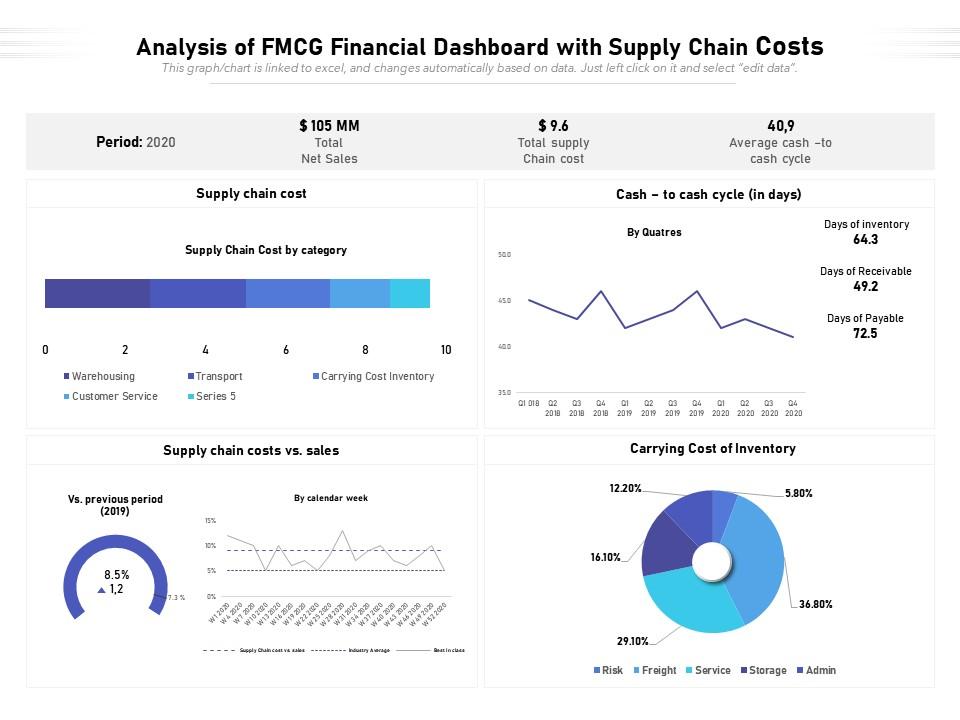 Analysis Of FMCG Financial Dashboard With Supply Chain Costs