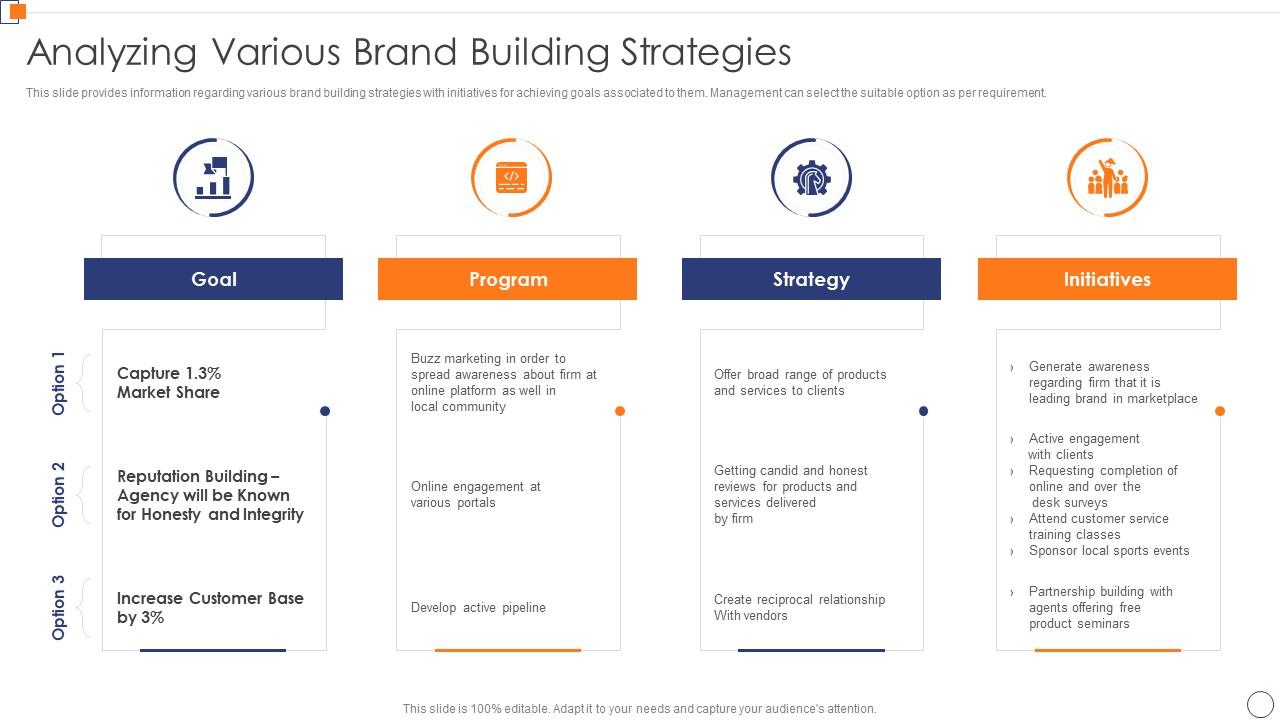 Analyzing Various Brand Building Strategies Optimize Business Core ...
