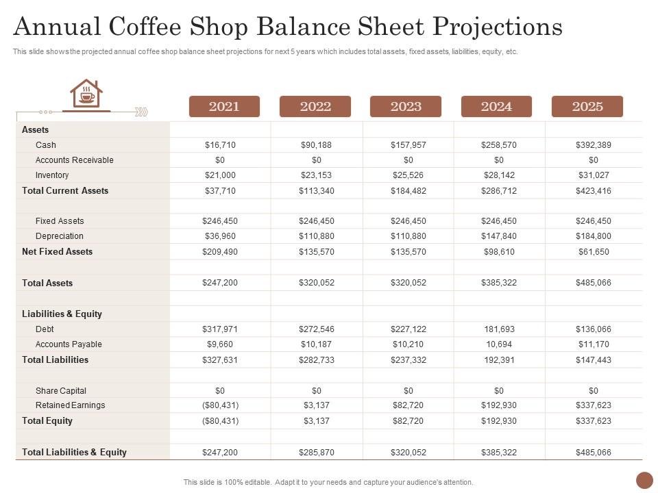 Annual Coffee Shop Balance Sheet Projections Business Plan For Opening
