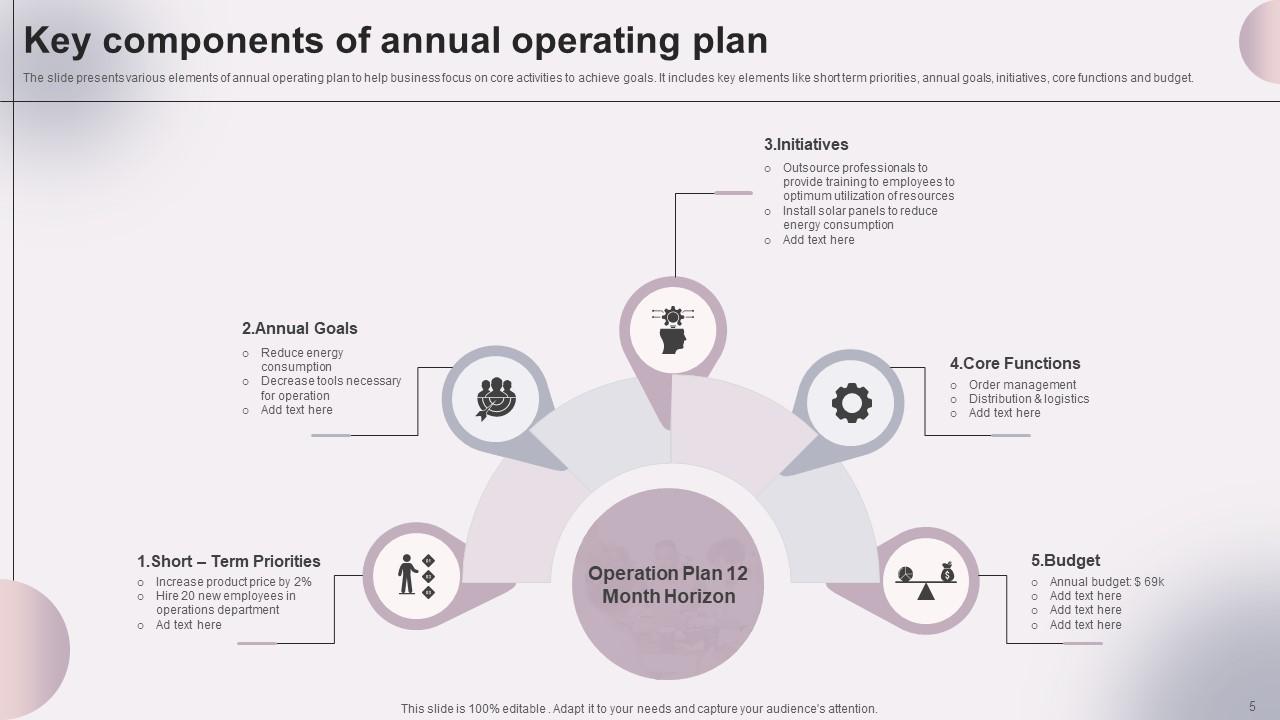 Annual Operations Planning Powerpoint Ppt Template Bundles PPT PowerPoint