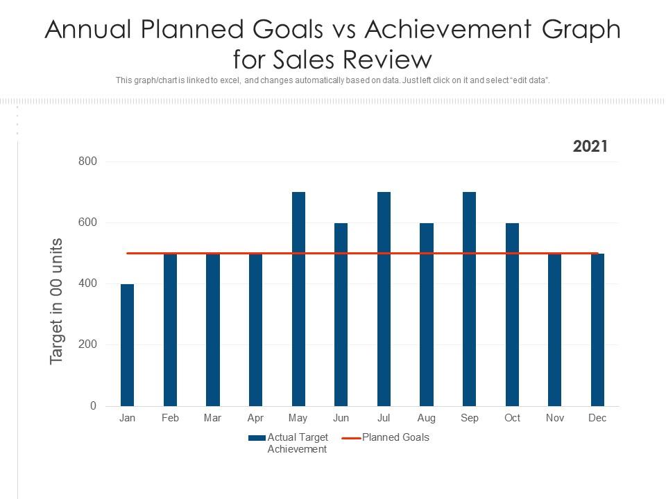 Annual planned goals vs achievement graph for sales review Slide00