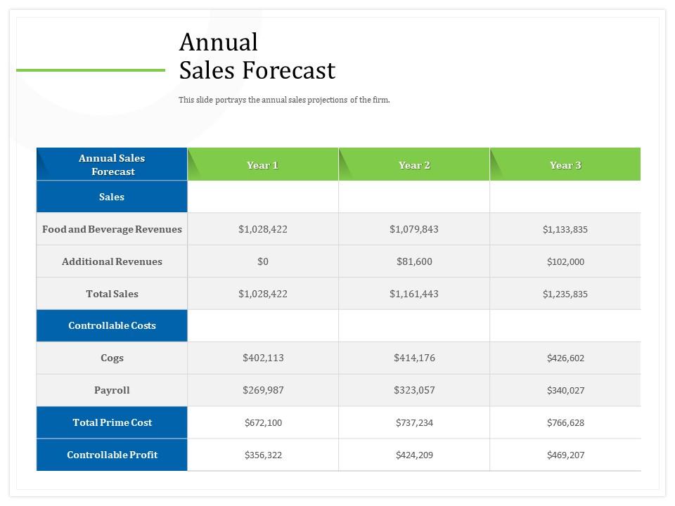 Annual sales forecast prime cost ppt powerpoint presentation professional slideshow Slide01