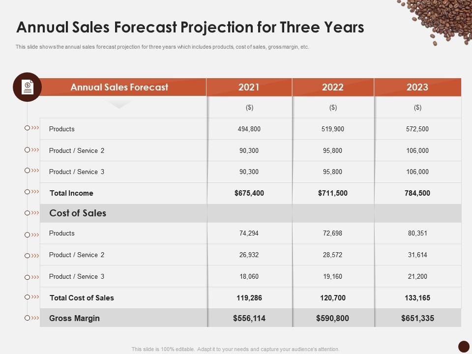 Annual sales forecast projection for three years master plan kick start coffee house ppt icon
