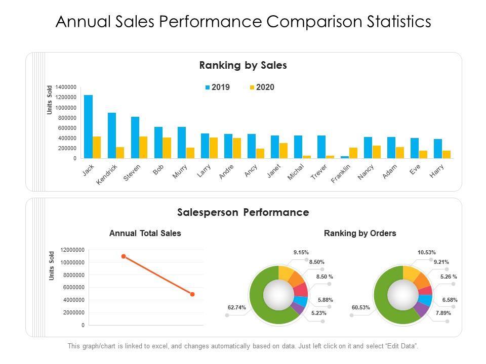 Annual Sales Performance Comparison Statistics