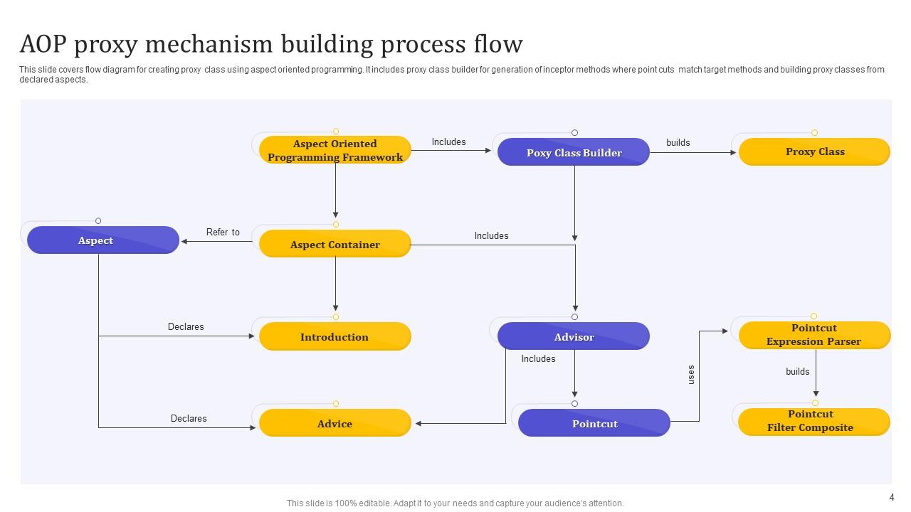AOP Powerpoint Ppt Template Bundles PPT Presentation