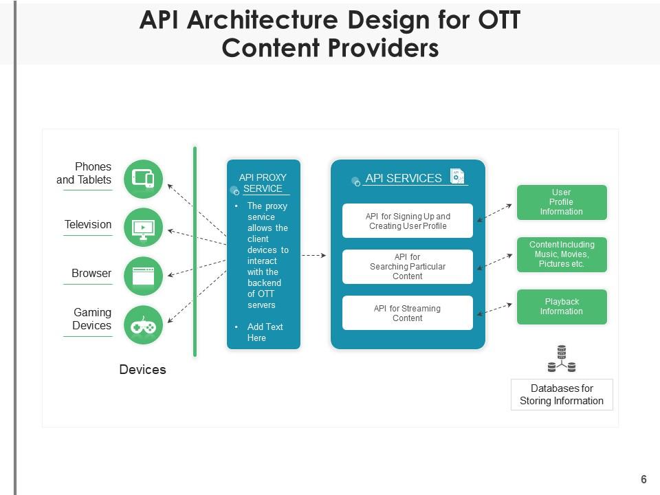 Api Architecture Streaming Transfer Procedure Classification Technology ...