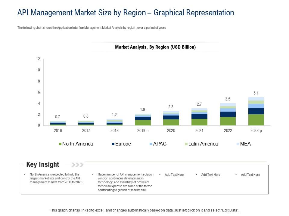 Api ecosystem api management market size by region graphical representation ppt powerpoint smartart Slide00