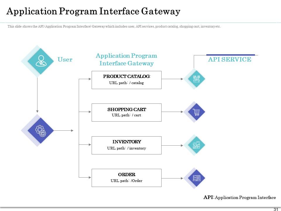 API Implementation Plan For Building Software Applications Complete ...