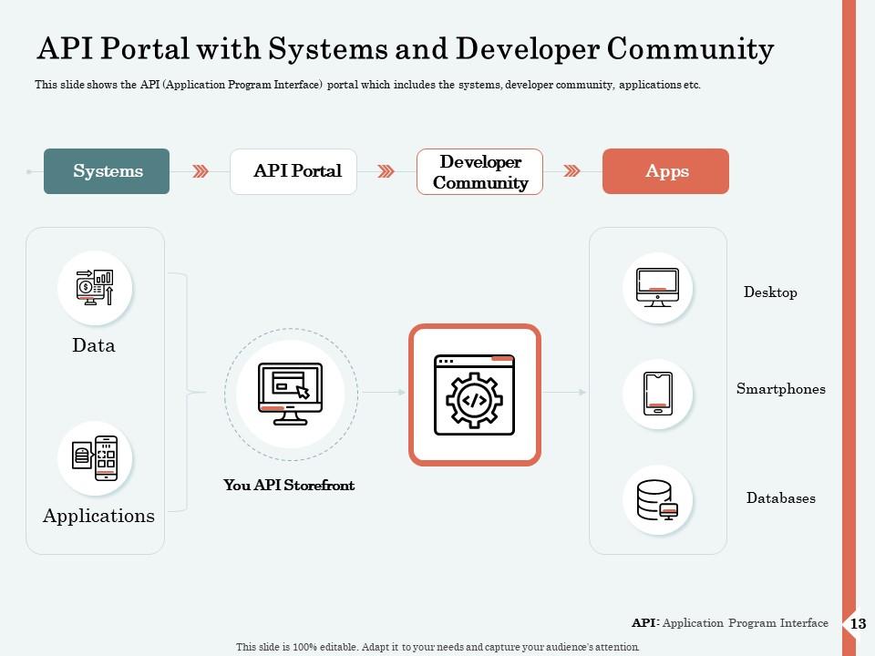 API Interface For Building Software Applications Powerpoint ...