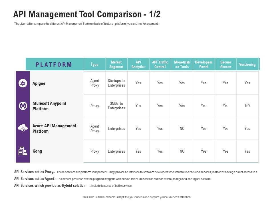 Top 10 Api Management Tool PowerPoint Presentation Templates in 2025