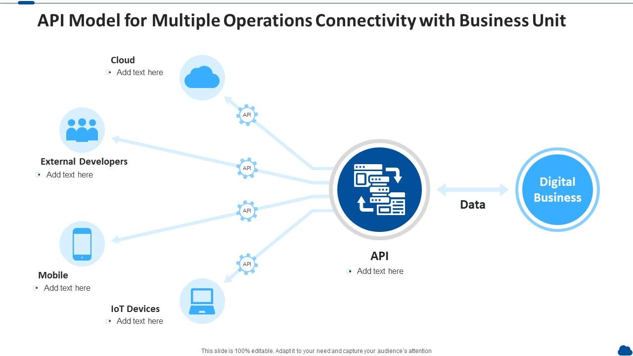 API Model For Multiple Operations Connectivity With Business Unit ...