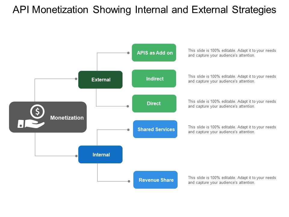 Api monetization showing internal and external strategies Slide01