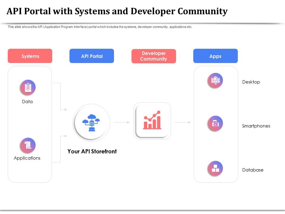 API Portal With Systems And Developer Community Data Ppt Presentation ...