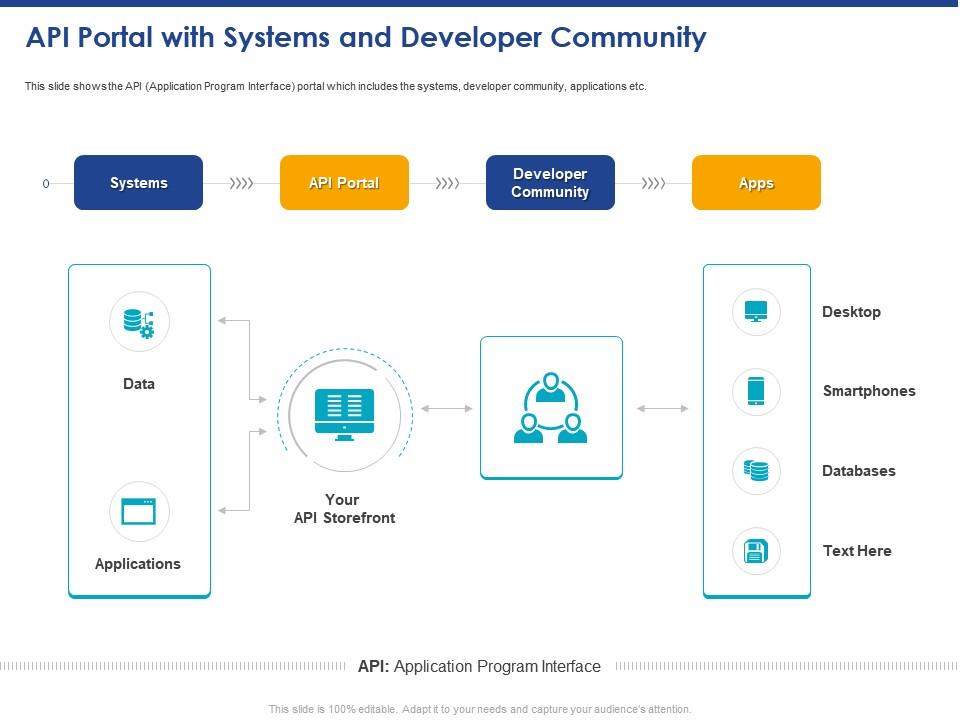 Api portal with systems and developer community ppt powerpoint presentation infographic template Slide01
