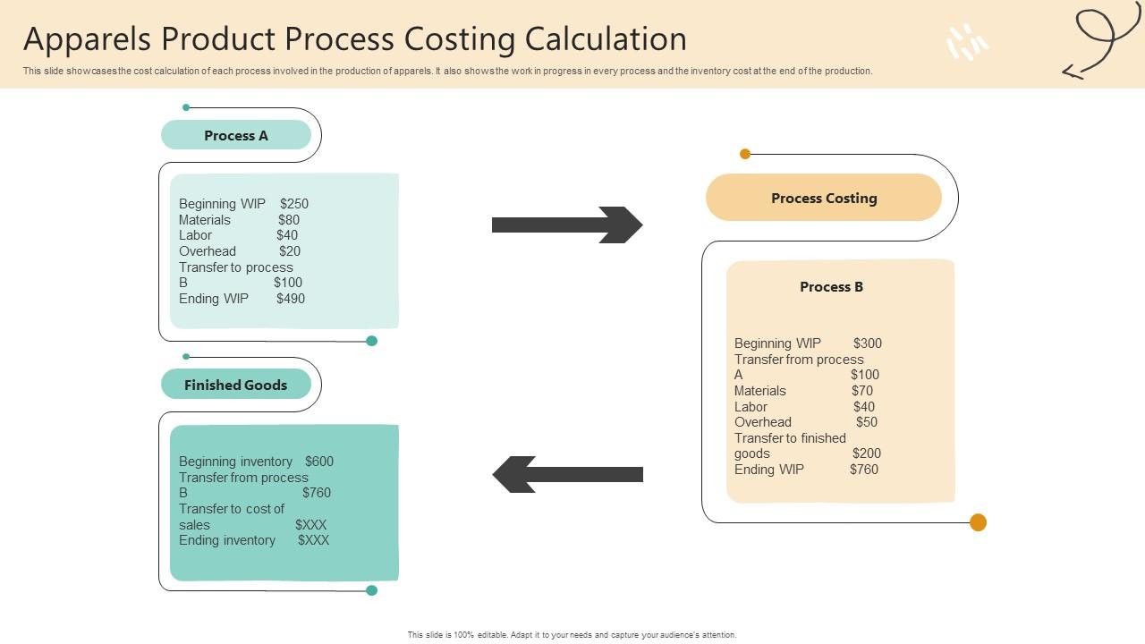 Apparels Product Process Costing Calculation PPT Presentation