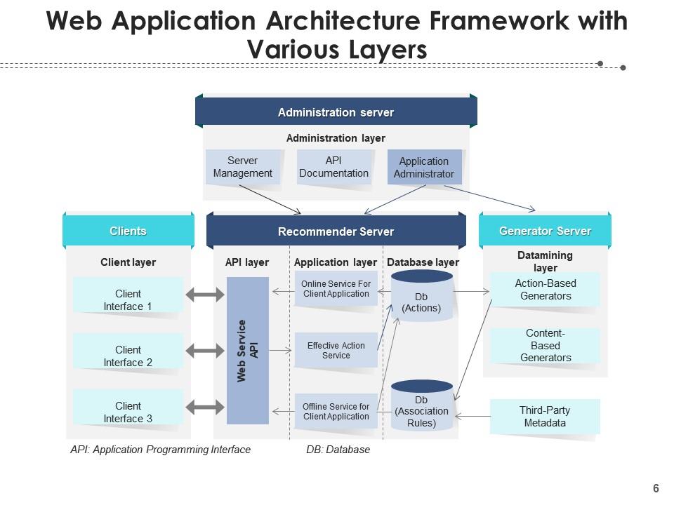 Application Architecture Process Programming Development Fundamentals ...