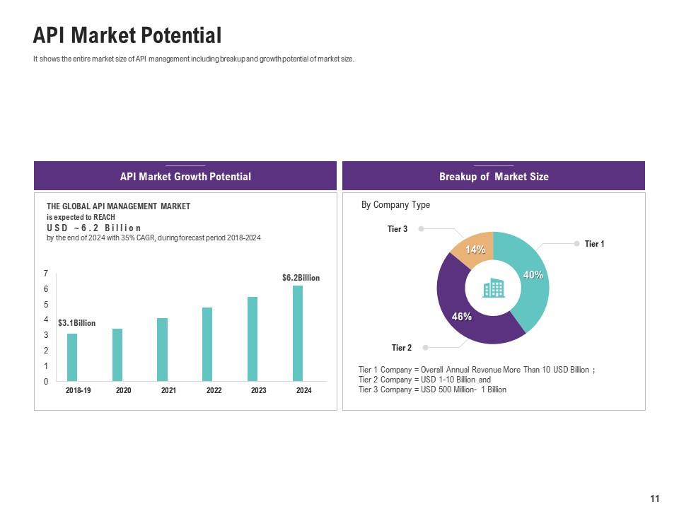 Application Programming Interfaces Ecosystem Powerpoint Presentation ...
