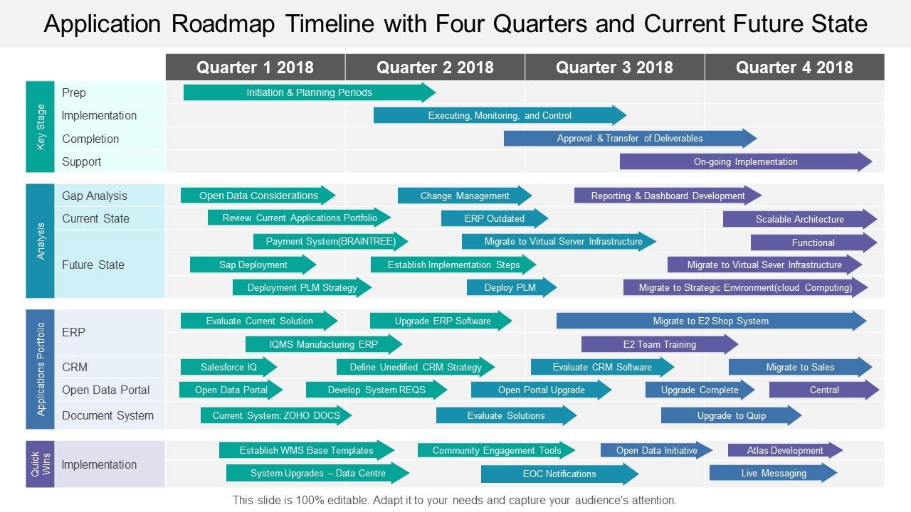 Application roadmap timeline with four quarters and current future state Slide01