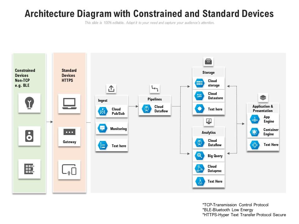 Architecture Diagram With Constrained And Standard Devices PowerPoint