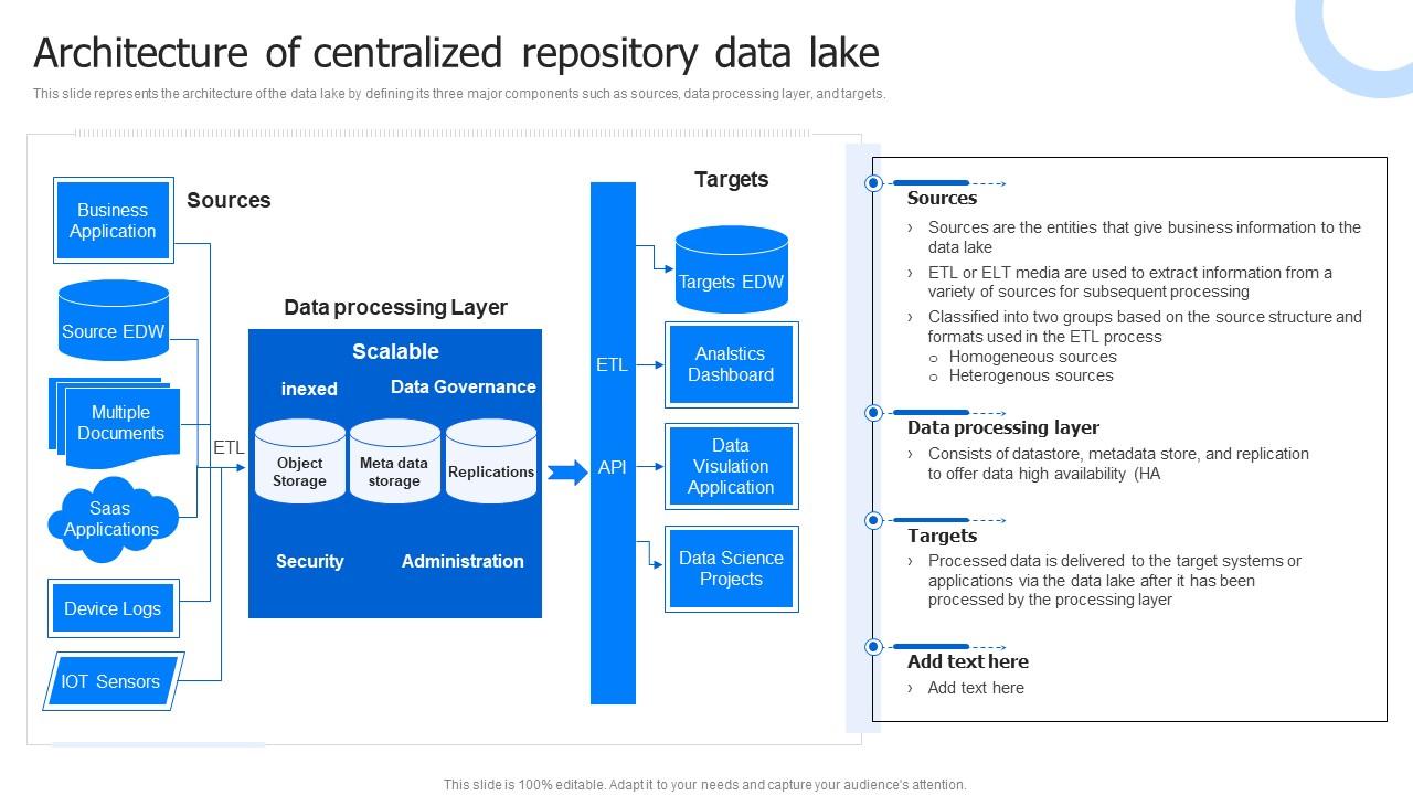 Architecture Of Centralized Repository Data Lake Architecture And The ...