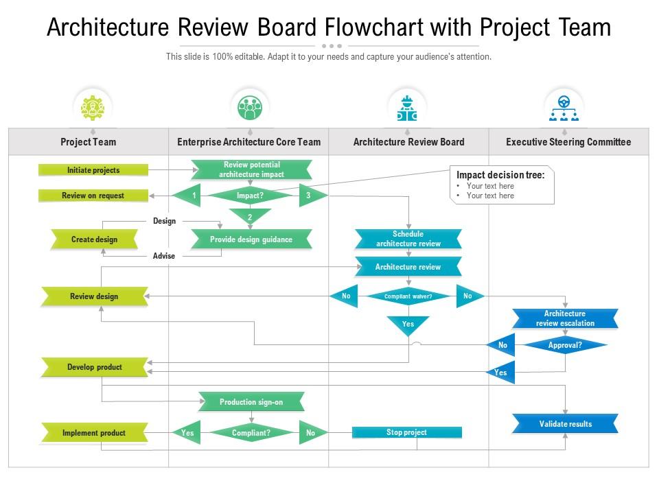 Architecture review board flowchart with project team Slide01