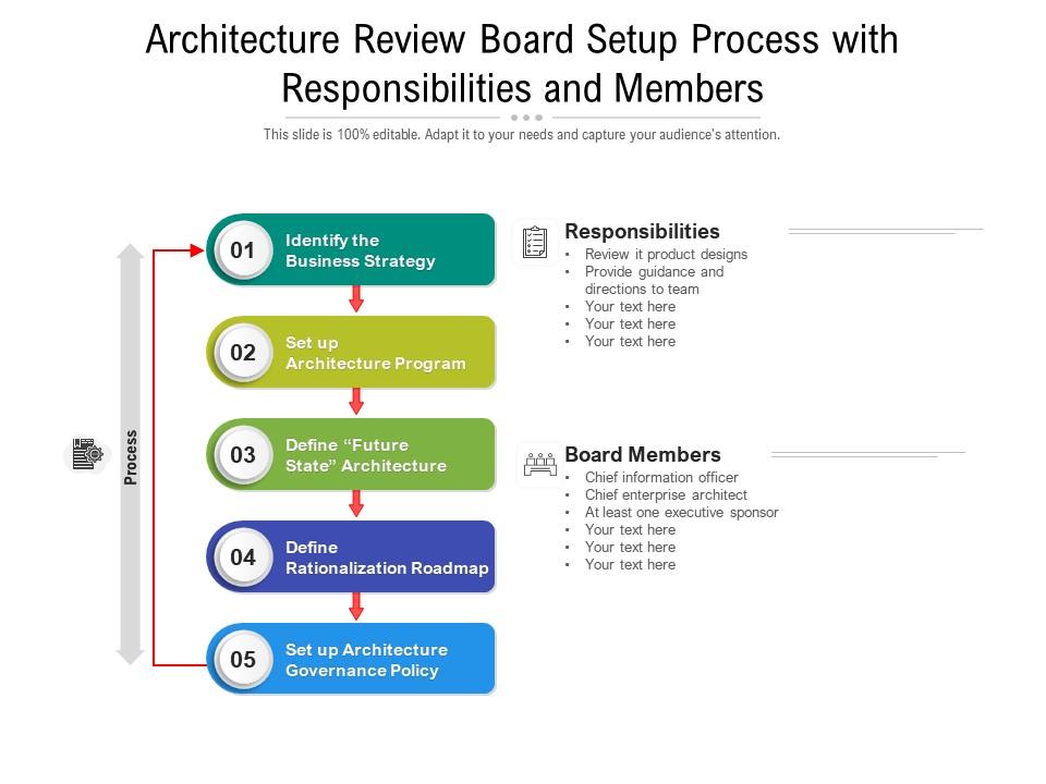 architecture-review-board-setup-process-with-responsibilities-and
