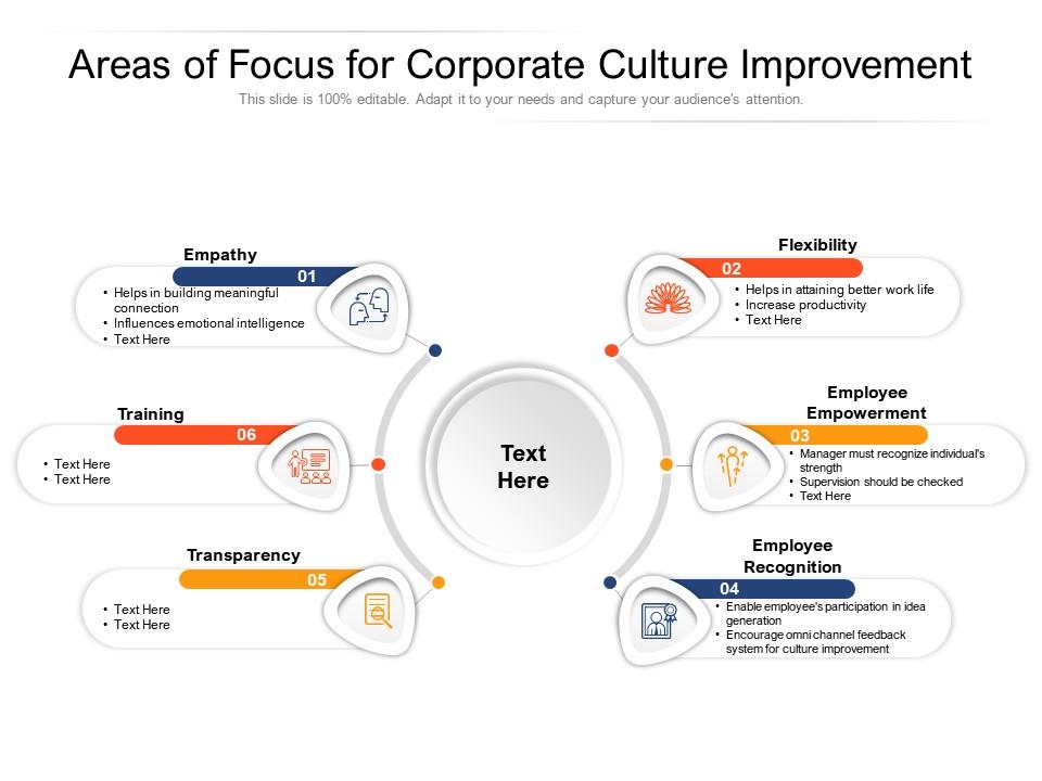 Areas of focus for corporate culture improvement