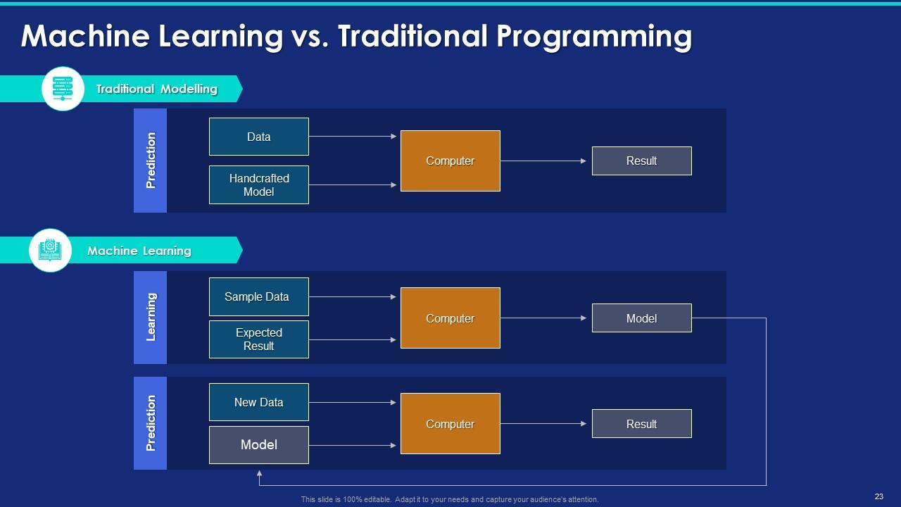 Top 10 Machine Learning Project PowerPoint Presentation Templates in 2025
