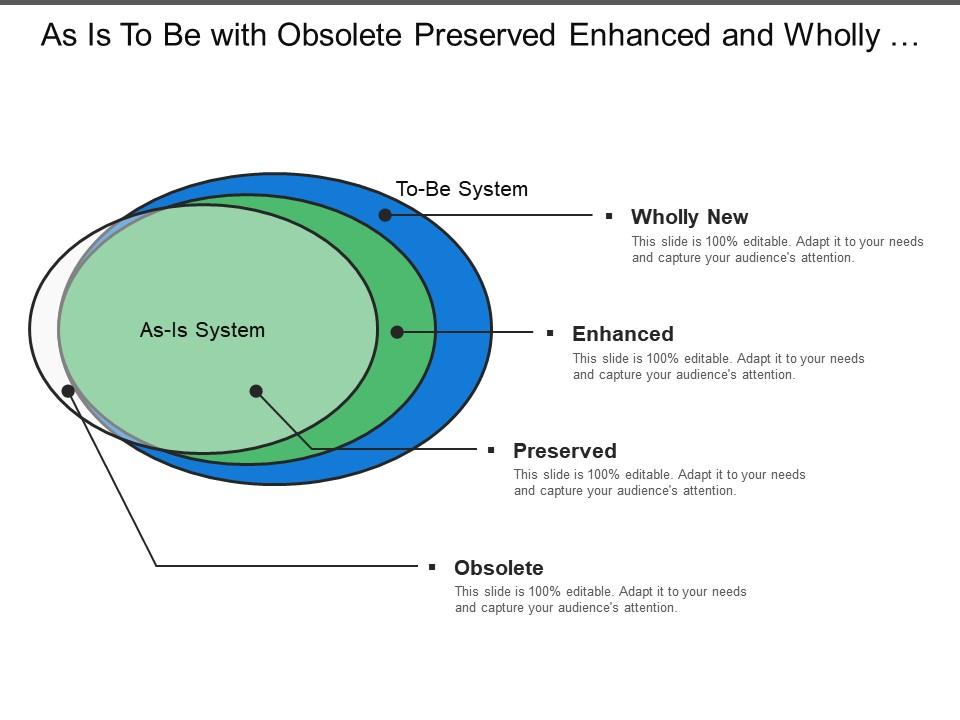 as_is_to_be_with_obsolete_preserved_enhanced_and_wholly_new_Slide01