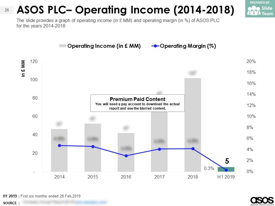ASOS Plc Company Profile Overview Financials And Statistics ...