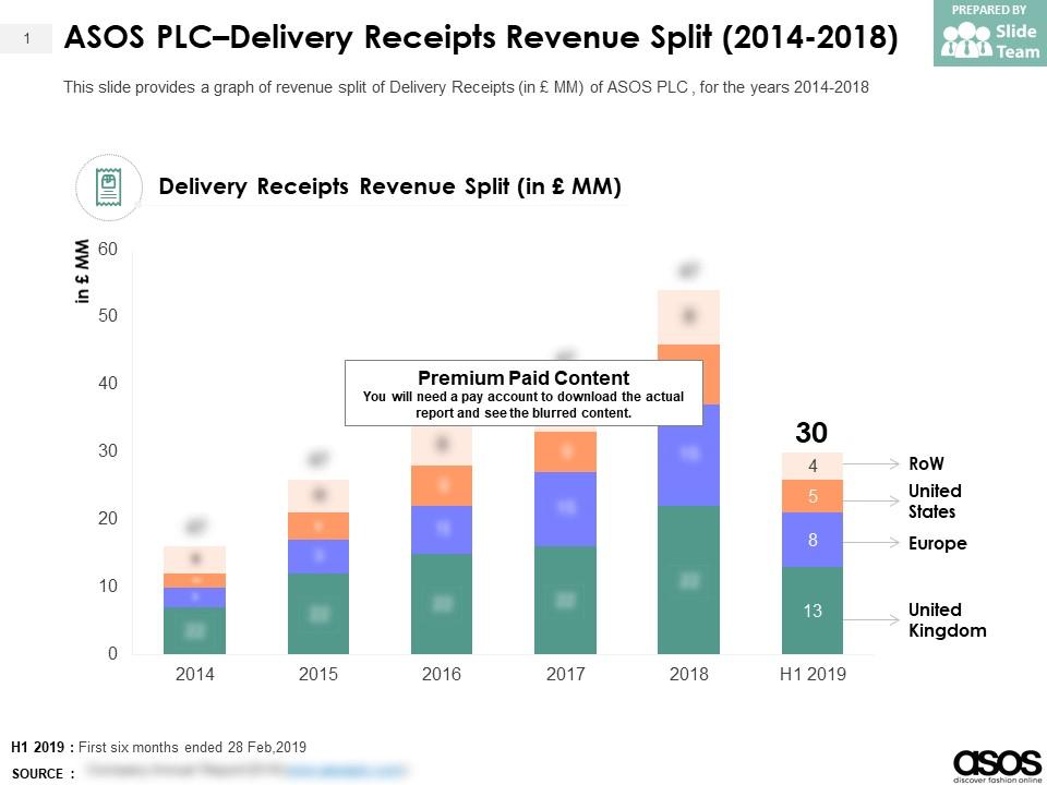 ASOS PLC Delivery Receipts Revenue Split 2014-2018 ...