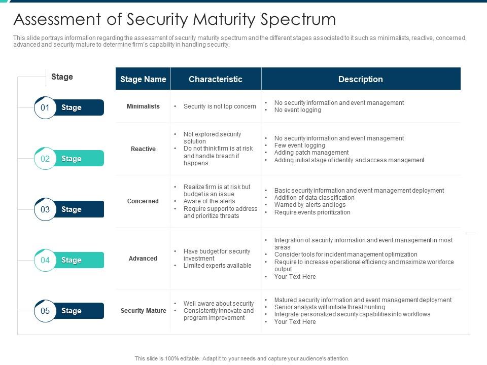 Assessment of security maturity spectrum security operations integration ppt summary Slide00