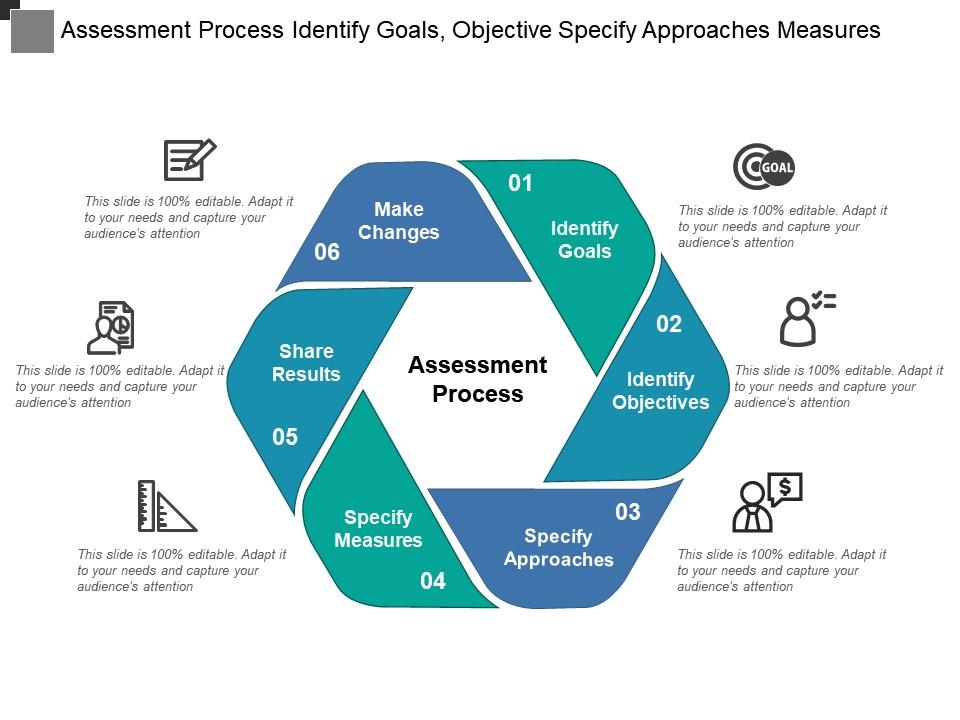 Assessment process identify goals objective specify approaches measures Slide01