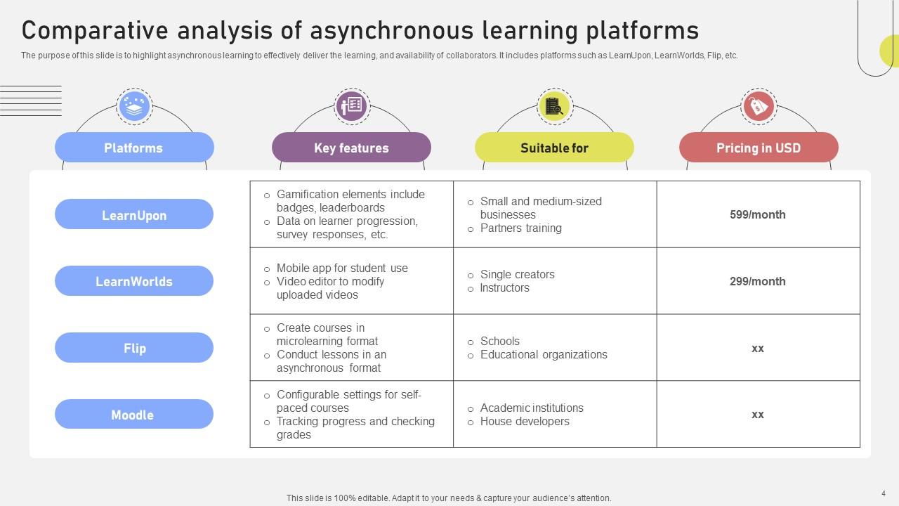 Top 10 Asynchronous Learning PowerPoint Presentation Templates in 2025