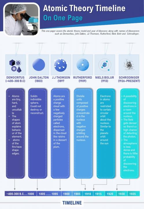 Atomic Theory Timeline On One Page Presentation Report Infographic PPT PDF  Document | Presentation Graphics | Presentation PowerPoint Example | Slide  Templates