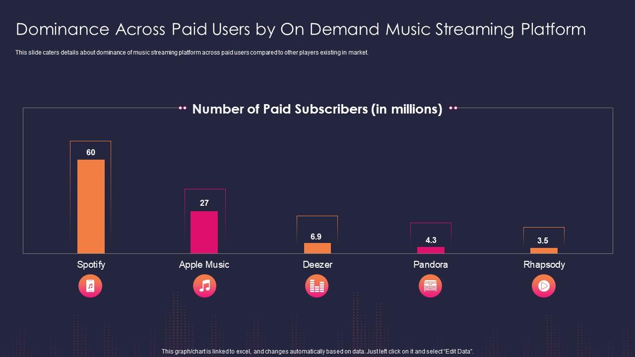 Audio Streaming Service And Platform Dominance Across Paid Users By On Demand Music Presentation Graphics Presentation PowerPoint Example Slide Templates
