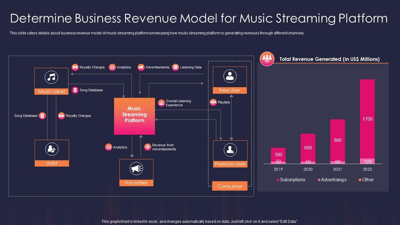 Audio Streaming Service Platform Investor Determine Business Revenue ...