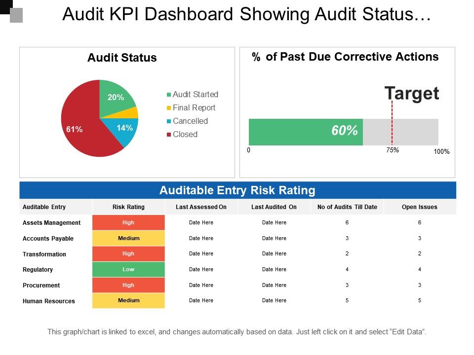 Audit kpi dashboard showing audit status auditable entry risk rating Slide01