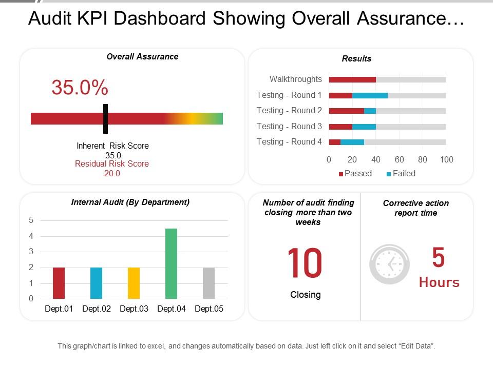 Audit kpi dashboard showing overall assurance internal audit and results Slide00