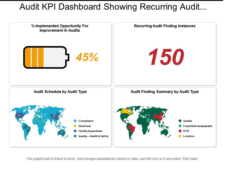 Audit kpi dashboard showing recurring audit finding instances and audit finding summary Slide01