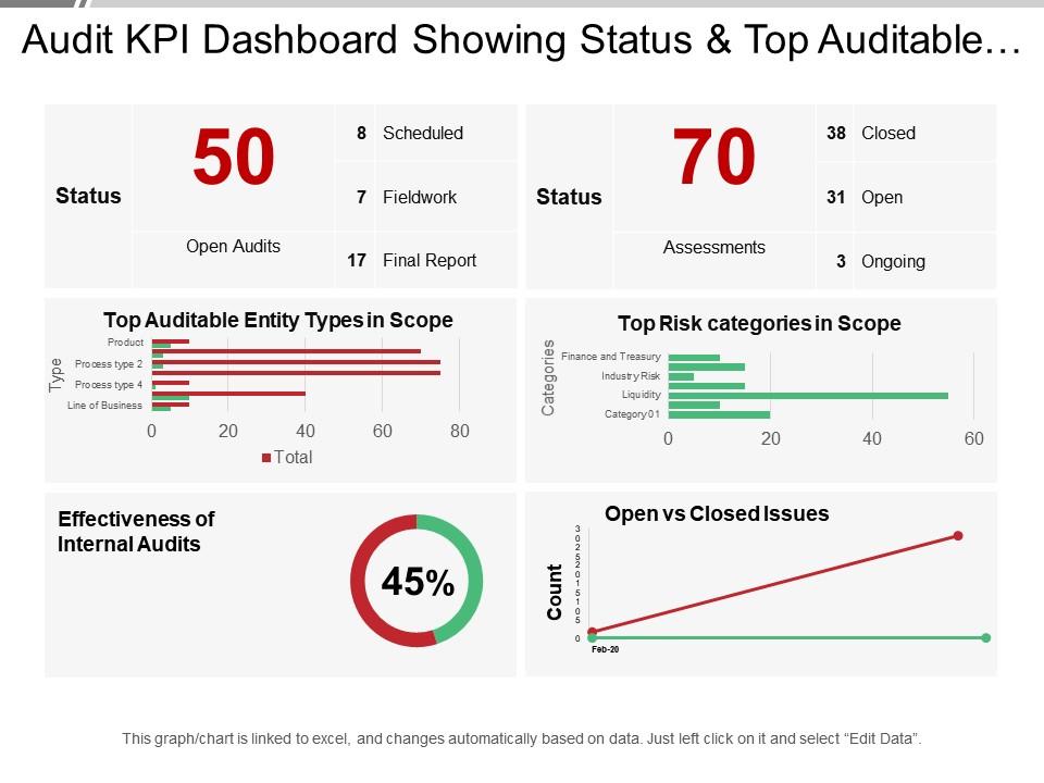 Audit Kpi Dashboard Showing Status And Top Auditable Entity Types PowerPoint Templates Designs