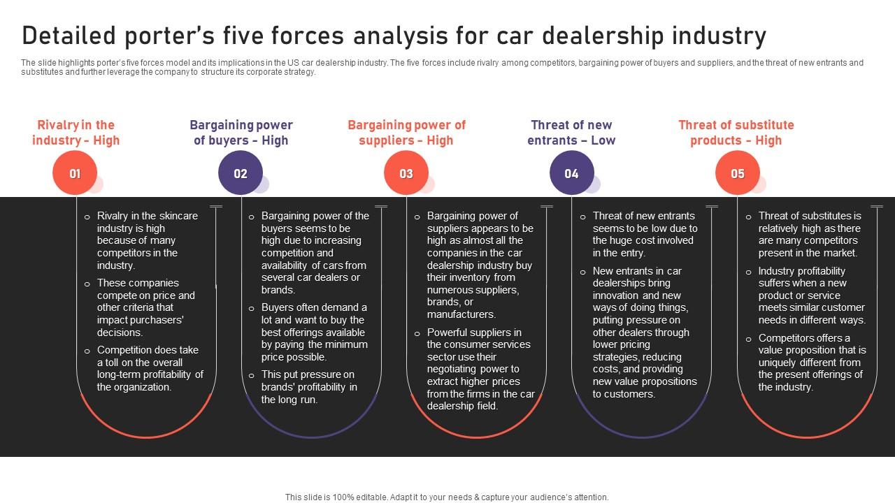 Auto Industry Business Plan Detailed Porters Five Forces Analysis For