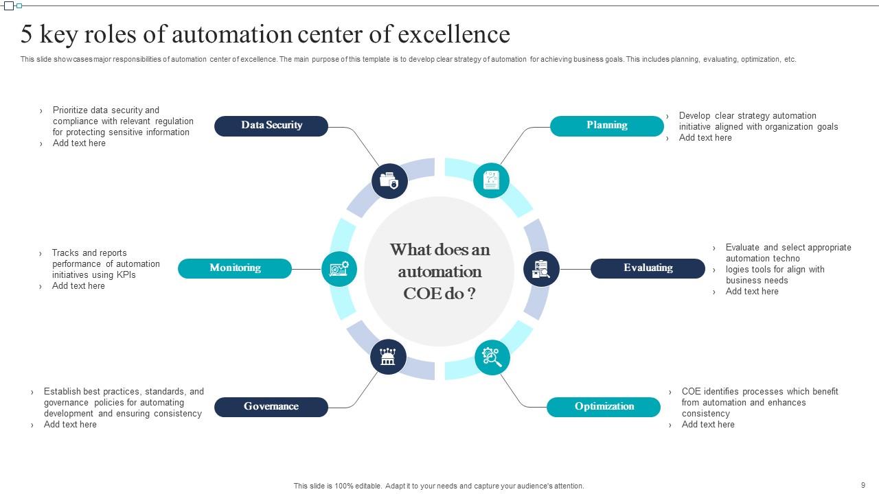 Automation Center Of Excellence Powerpoint Ppt Template Bundles PPT Slide