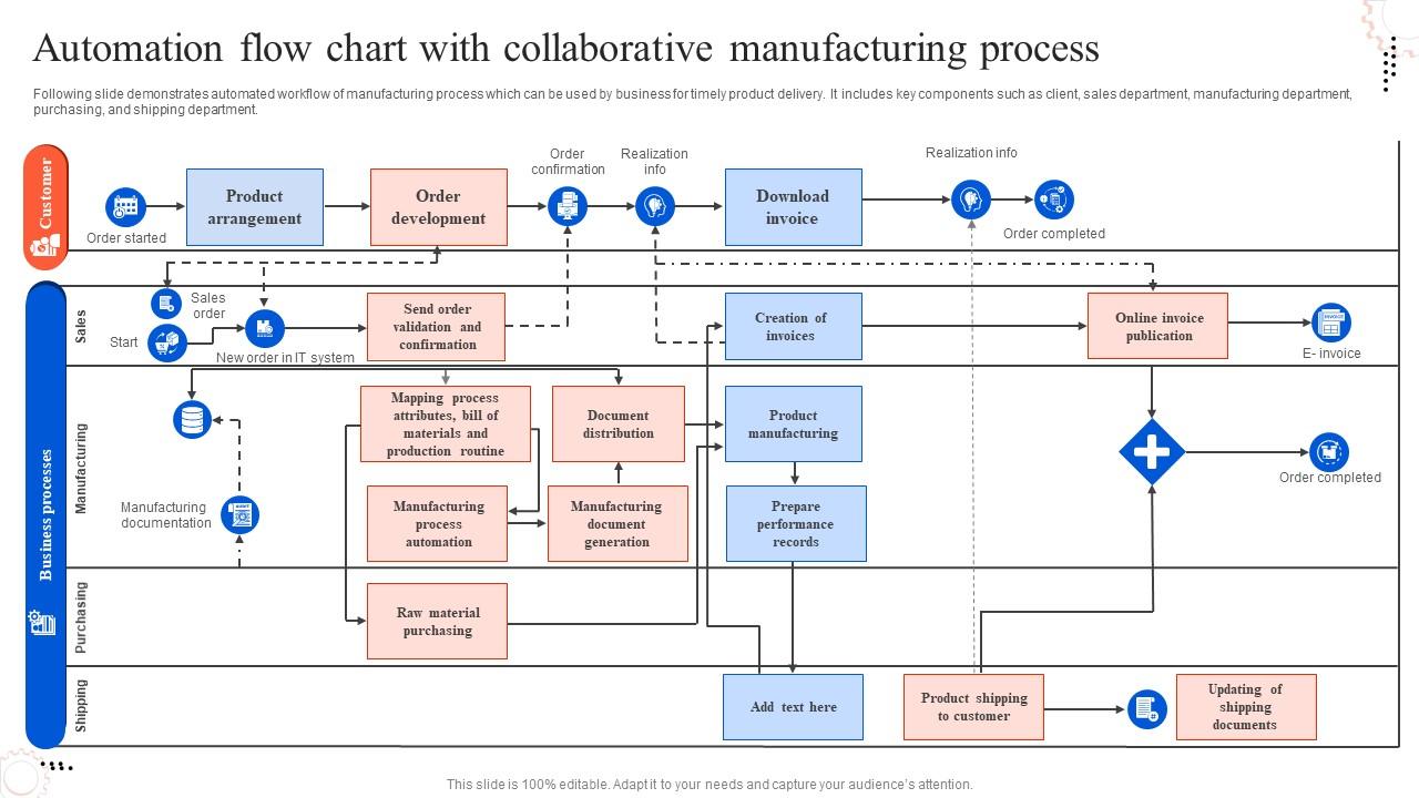 Automation Flow Chart With Collaborative Manufacturing Process PPT Sample