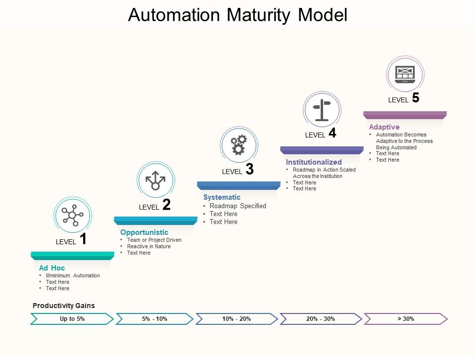Automation maturity model Slide01