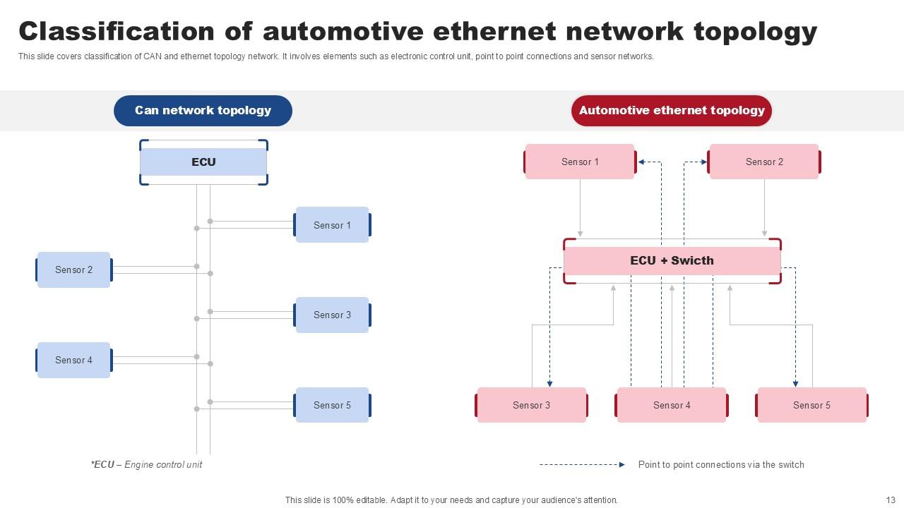 Automotive Ethernet Powerpoint Template Bundles Ppt Slides PPT Slide