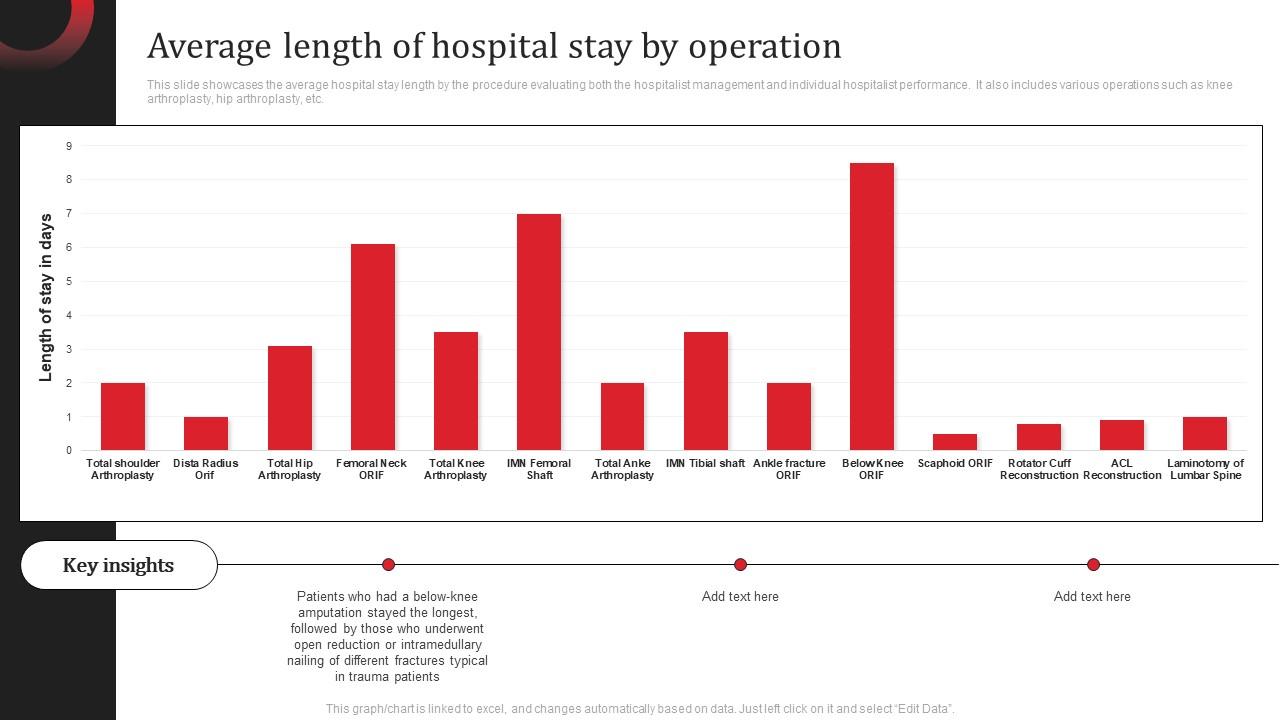 Average Length Of Hospital Stay By Operation PPT Presentation