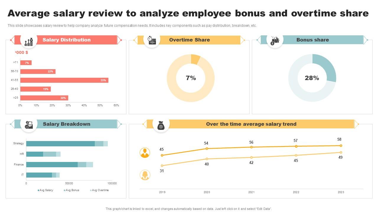 Average Salary Review To Analyze Employee Bonus And Overtime Share PPT