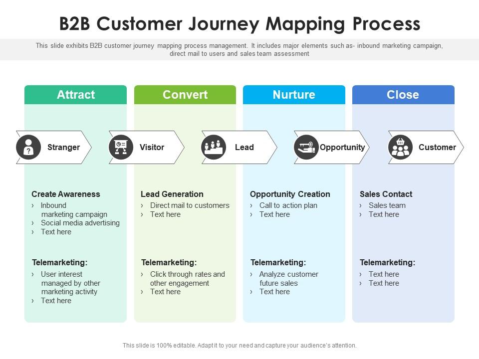 B2B Customer Journey Mapping Process
