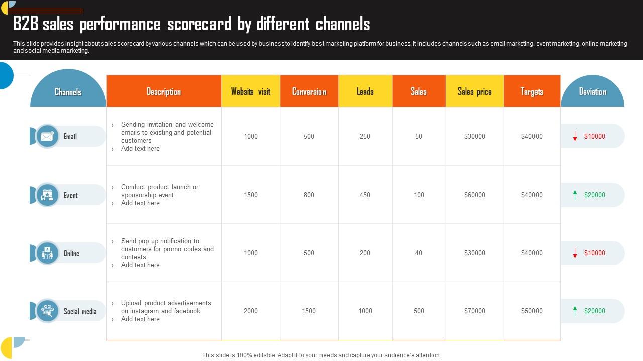 B2B Sales Performance Scorecard By Different Channels PPT Presentation